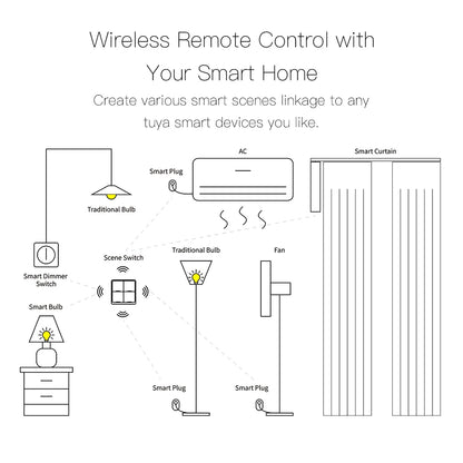 MOES 4 Gang Tuya ZigBee Wireless 12 Scene Switch Push Button Controller Battery Powered Automation Scenario for Tuya Devices